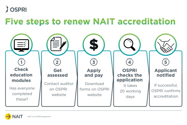 This infographic shows the 5 steps to renew NAIT accreditation. Step 1: Check education modules — Has everyone completed these? Step 2: Get assessed — Contact auditor on OSPRI website. Step 3: Apply and pay — Download forms on OSPRI website. Step 4: OSPRI checks the application — It takes 20 working days. Step 5: Applicant notified — If successful, OSPRI confirms accreditation.