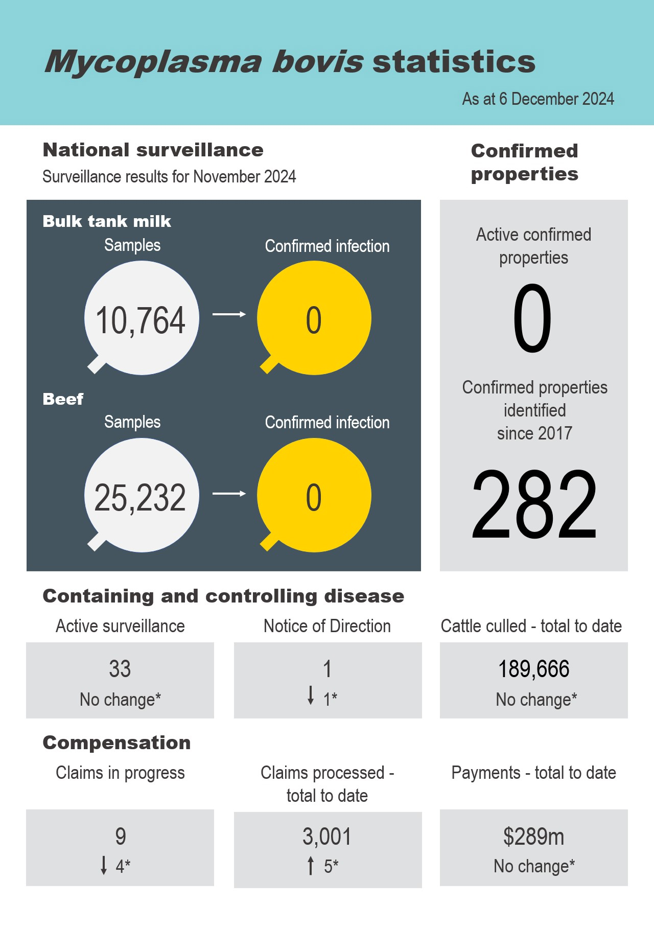 Infographic titled Mycoplasma bovis statistics. It shows that as at 6 December 2024, there were 282 confirmed properties identified since 2017, 0 active confirmed properties, 10,764 bulk tank milk samples taken, 25,232 beef samples taken, and 0 confirmed infections. Other key statistics show that since the last update in October 2024, the number of compensation claims in progress decreased by 4 to 9, the number of Notices of Direction issued decreased by 1 to 1, and there was no change to the number of properties under active surveillance (33), or the number of cattle culled (189,666).